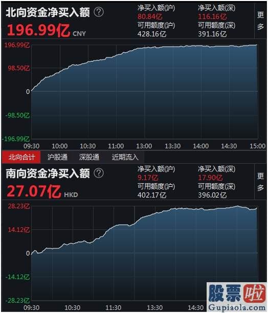 今日股市预测分析易看盘：“聪慧资金”狂扫200亿！两大核心版块强势逼空 上次发生在7月 随后就暴涨