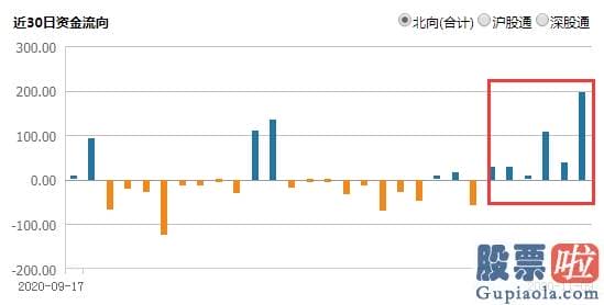 今日股市预测分析易看盘：“聪慧资金”狂扫200亿！两大核心版块强势逼空 上次发生在7月 随后就暴涨