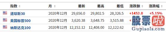 美股etf不能长线投资：疫苗真的来了？全球销售市场整体飙升：欧股、道指期货均涨超5% 油价涨逾8%