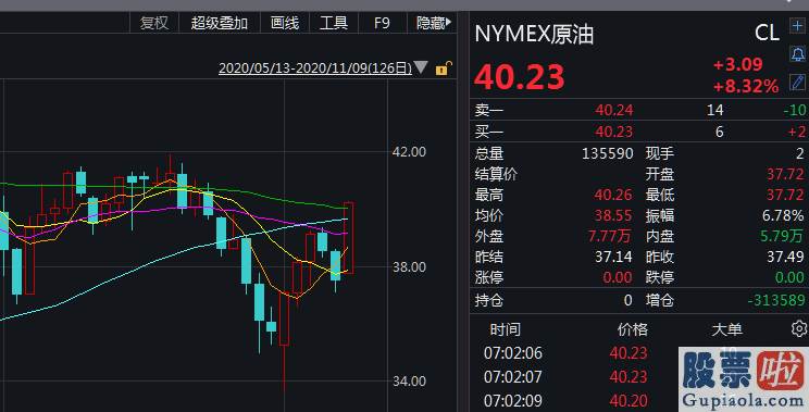 美股etf不能长线投资：疫苗真的来了？全球销售市场整体飙升：欧股、道指期货均涨超5% 油价涨逾8%