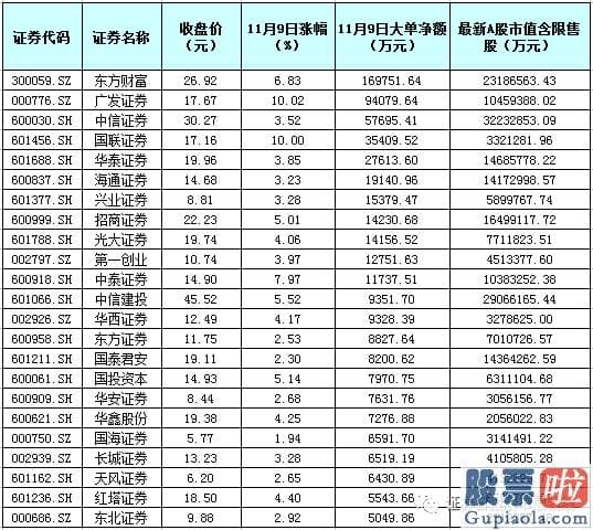 股市分析预测师 券商版块市值增长近1526亿元！私募喊话上涨空间开启 QFII持有4只股票“日赚”9474.65万元