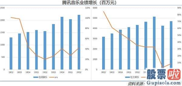 投资美股知乎 财报前瞻：腾讯音乐财报待揭晓 Q3月活还会再次增长吗？