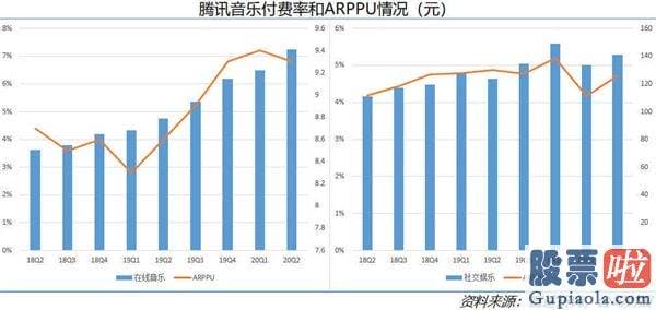 投资美股知乎 财报前瞻：腾讯音乐财报待揭晓 Q3月活还会再次增长吗？