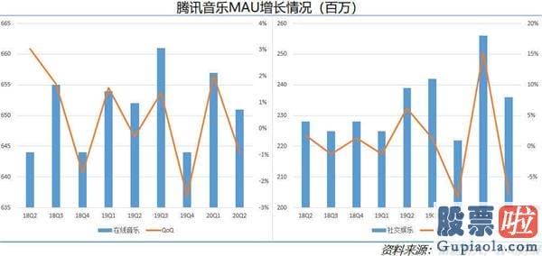 投资美股知乎 财报前瞻：腾讯音乐财报待揭晓 Q3月活还会再次增长吗？