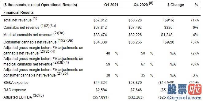 如果开通美股投资 极光大麻Q1净营收环比下降1% 调整后息税前亏损环比收窄79%