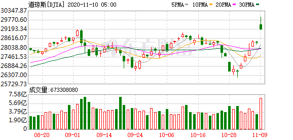 昨天美股行情道琼斯_美股行情分化 道指收涨逾800点 金价日内暴跌5%