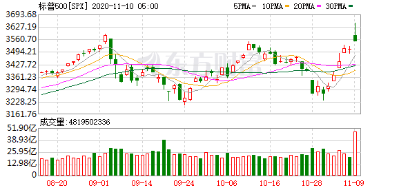 美股实用投资工具_Fundstrat联合创始人：美股猛烈反弹只是开篇 或将再上涨10%