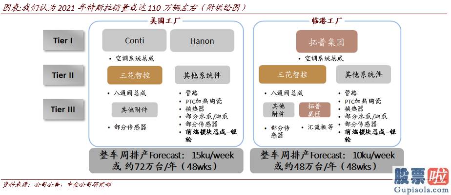 美股投资收益好 中金：特斯拉(TSLA.US)2021年销量或超预测 产业链标的有望充分受益