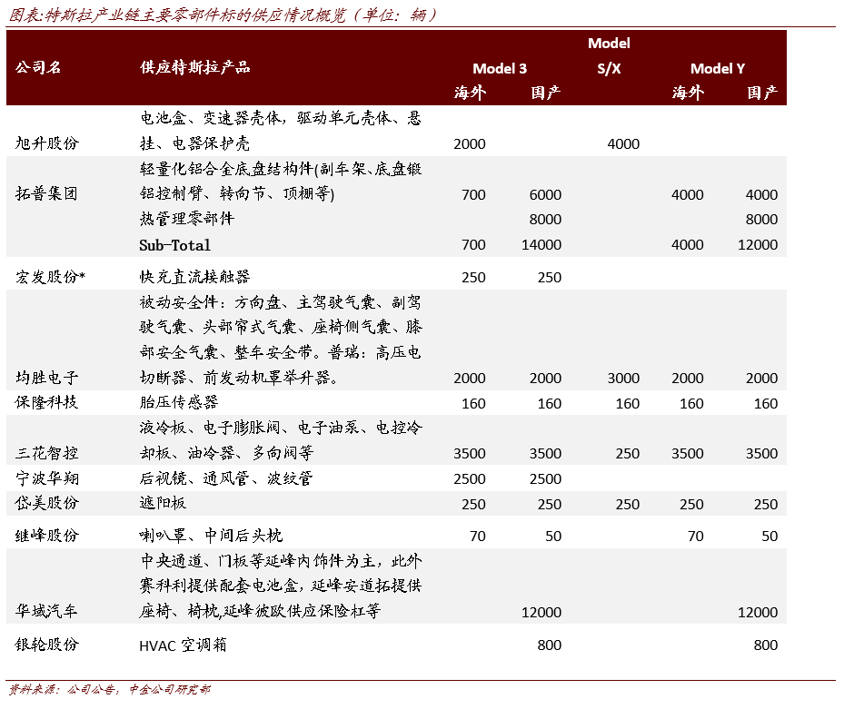 美股投资收益好 中金：特斯拉(TSLA.US)2021年销量或超预测 产业链标的有望充分受益