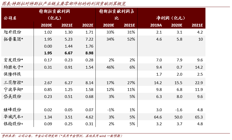 美股投资收益好 中金：特斯拉(TSLA.US)2021年销量或超预测 产业链标的有望充分受益