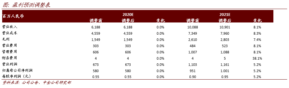 美股投资收益好 中金：特斯拉(TSLA.US)2021年销量或超预测 产业链标的有望充分受益