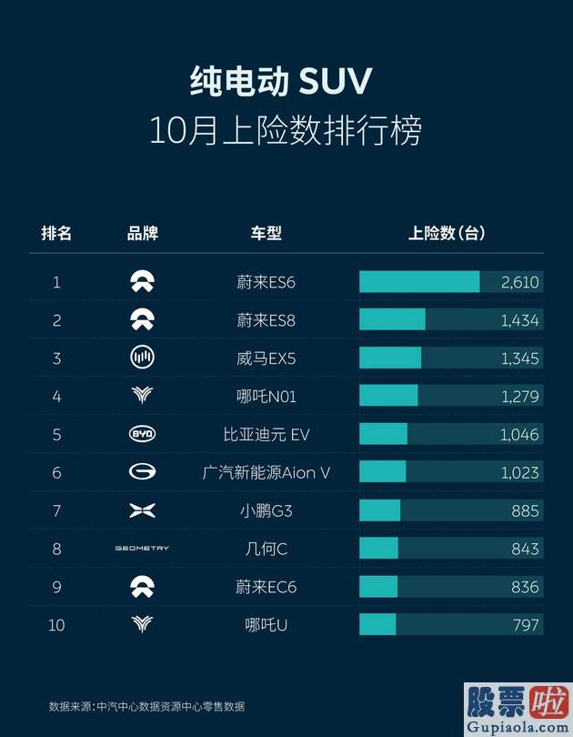 投资美股的优势是什么：中汽中心：10月上险数据公布 蔚来(NIO.US)包揽纯电动SUV销售市场冠亚军