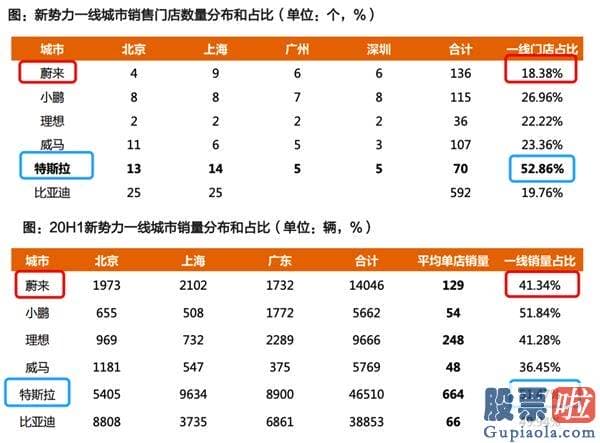 证券投资收益税 美股_蔚来 PK 特斯拉！