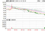 美股行情纳斯达克实时 蛋壳公寓(DNK.US)发生维权纠纷 资金风险或成公司最大隐患