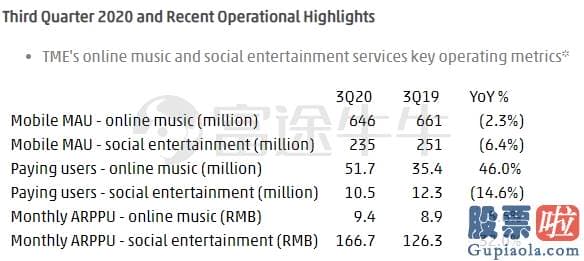 投资美股的平均收益率_腾讯音乐Q3营收75.8亿元 在线音乐付花费户达5170万