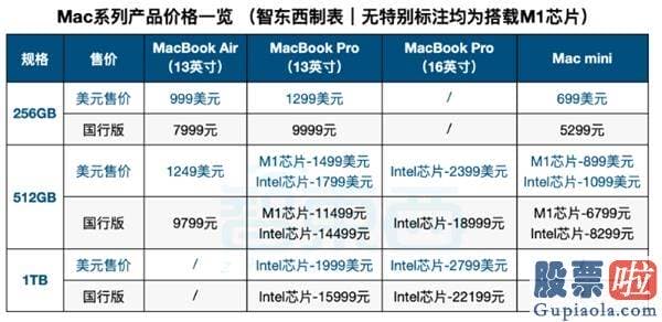 香港券商能投资美股吗：苹果Mac芯片完爆英特尔！新电脑三弹齐发 最长续航20小时