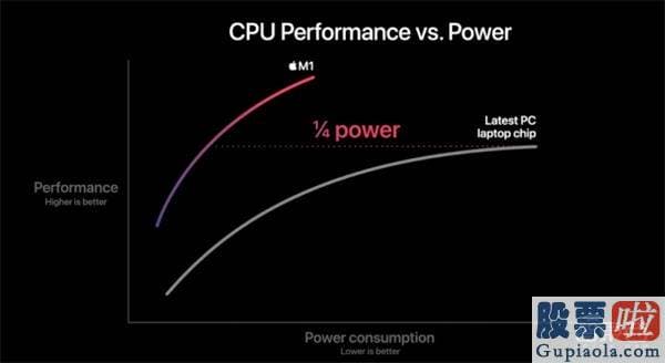 香港券商能投资美股吗：苹果Mac芯片完爆英特尔！新电脑三弹齐发 最长续航20小时