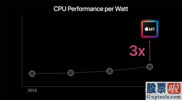 香港券商能投资美股吗：苹果Mac芯片完爆英特尔！新电脑三弹齐发 最长续航20小时