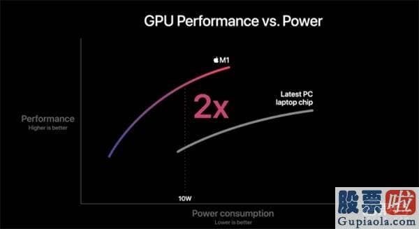 香港券商能投资美股吗：苹果Mac芯片完爆英特尔！新电脑三弹齐发 最长续航20小时