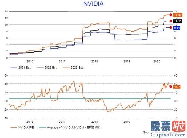 投资美股软件哪个好：销售市场寻觅新方向 预测师：英伟达(NVDA.US)股价或将被打回“原形”