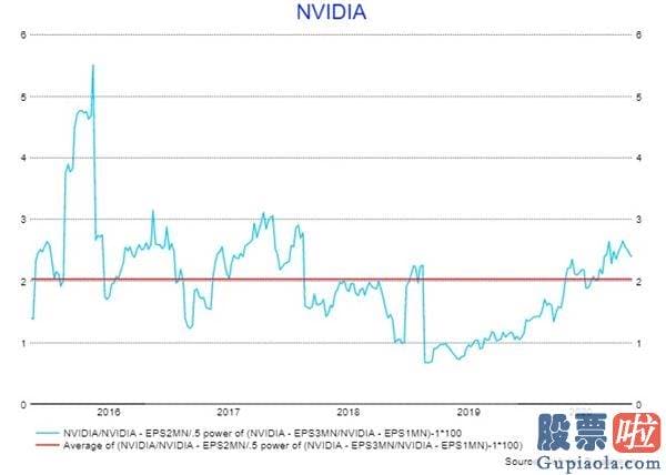 投资美股软件哪个好：销售市场寻觅新方向 预测师：英伟达(NVDA.US)股价或将被打回“原形”