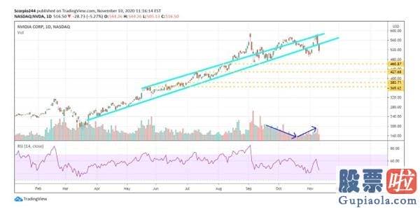 投资美股软件哪个好：销售市场寻觅新方向 预测师：英伟达(NVDA.US)股价或将被打回“原形”