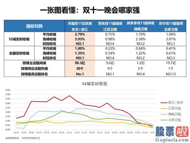 美股投资机会 双十一晚会哪家最强？数据来了