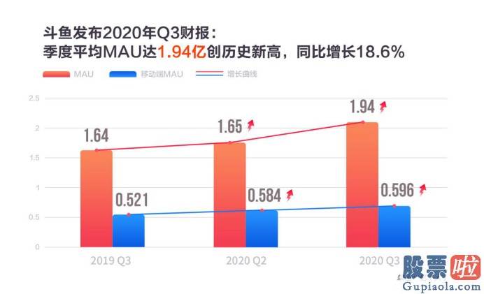 美股投资吧_斗鱼(DOYU.US)Q3营收25.5亿创新高 电竞生态布局卓有成效