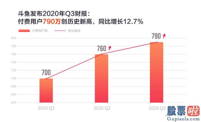 美股投资吧_斗鱼(DOYU.US)Q3营收25.5亿创新高 电竞生态布局卓有成效