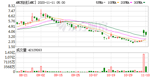 美股投资账户盈利比例_AMC院线(AMC.US)推出私人放映计划 周围收到逾11万份咨询
