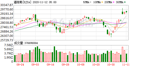 今日财经美股行情走势-科技股再受追捧 纳指涨逾2% 道指收跌成分股表现疲弱