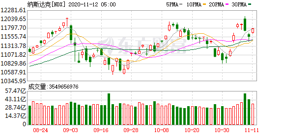 今日财经美股行情走势-科技股再受追捧 纳指涨逾2% 道指收跌成分股表现疲弱