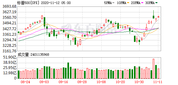 今日财经美股行情走势-科技股再受追捧 纳指涨逾2% 道指收跌成分股表现疲弱