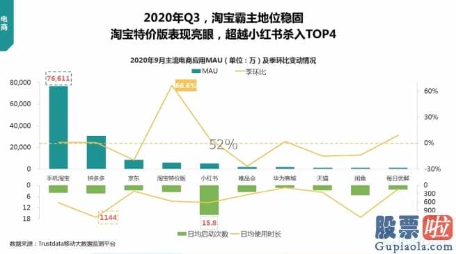 美股 腾讯投资 淘宝特价版年度活泼购买用户数破1亿 成产业带最大线上销售平台