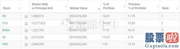 11号美股行情走势_景林资产Q3持仓来了！清仓特斯拉 大卖阿里 大买苹果、中通快递！