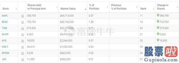 11号美股行情走势_景林资产Q3持仓来了！清仓特斯拉 大卖阿里 大买苹果、中通快递！