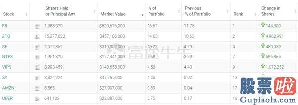 11号美股行情走势_景林资产Q3持仓来了！清仓特斯拉 大卖阿里 大买苹果、中通快递！