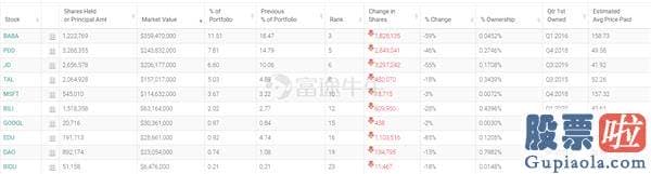 11号美股行情走势_景林资产Q3持仓来了！清仓特斯拉 大卖阿里 大买苹果、中通快递！