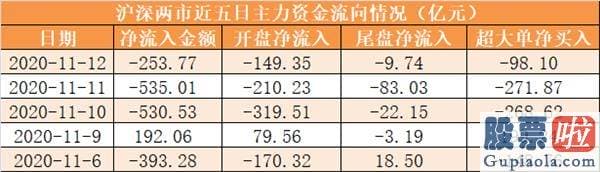 明日股市分析预测最新消息：主力资金净流出254亿元 龙虎榜机构抢筹13股