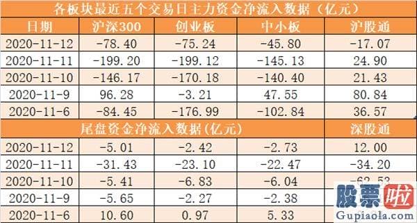 明日股市分析预测最新消息：主力资金净流出254亿元 龙虎榜机构抢筹13股