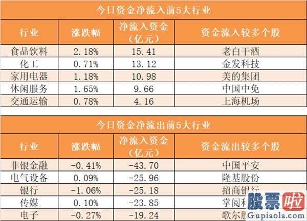 明日股市分析预测最新消息：主力资金净流出254亿元 龙虎榜机构抢筹13股