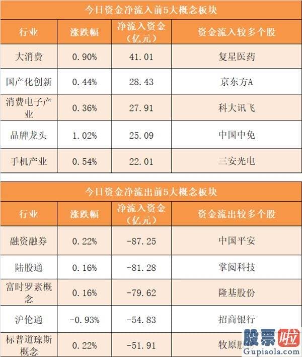 明日股市分析预测最新消息：主力资金净流出254亿元 龙虎榜机构抢筹13股