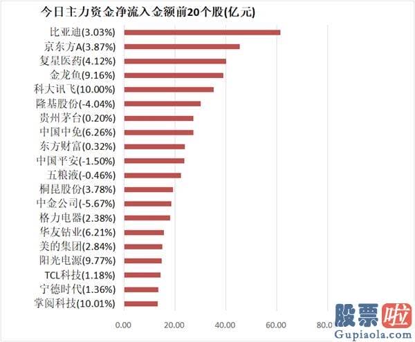 明日股市分析预测最新消息：主力资金净流出254亿元 龙虎榜机构抢筹13股