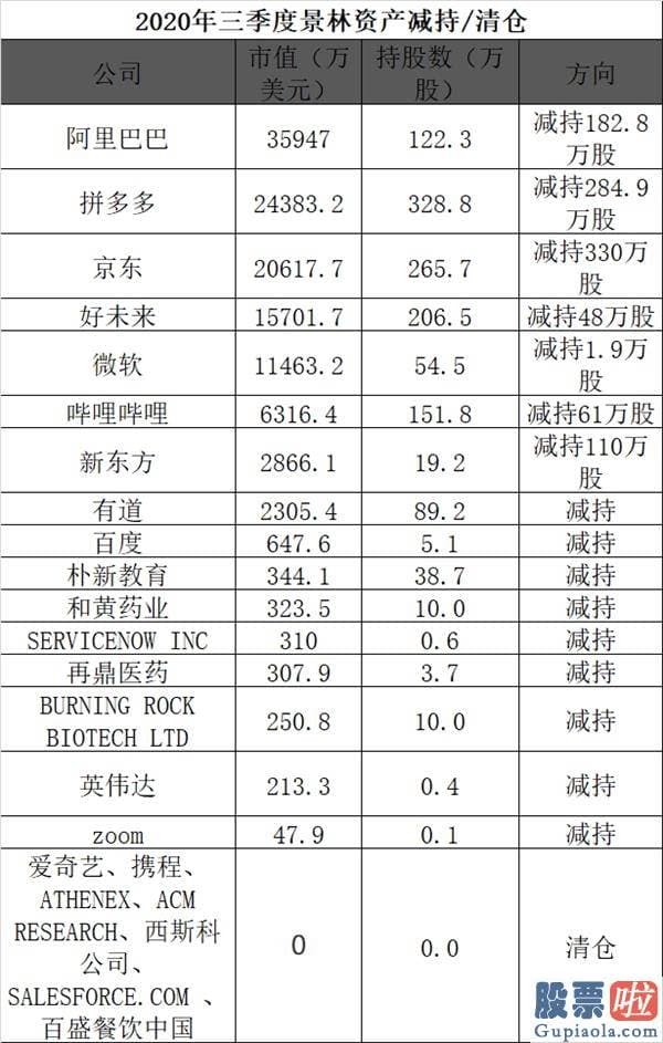 美股牛市投资者盈亏：大举减持阿里 新进苹果、台积电！“顶级私募”景林持仓大曝光