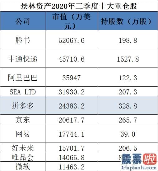 美股牛市投资者盈亏：大举减持阿里 新进苹果、台积电！“顶级私募”景林持仓大曝光