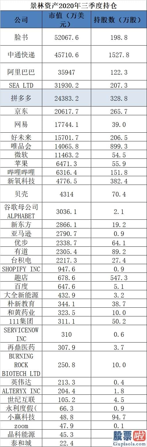 美股牛市投资者盈亏：大举减持阿里 新进苹果、台积电！“顶级私募”景林持仓大曝光