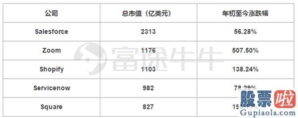 投资美股需要多少钱：美股SaaS巡礼：科技股新风向标？都有哪些千亿玩家？