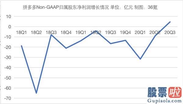 腾讯投资美股：单季首次盈利 但拼多多赚得还不够多