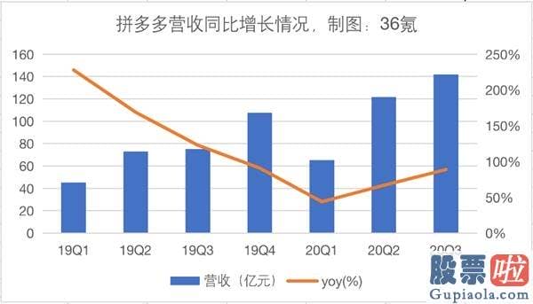 腾讯投资美股：单季首次盈利 但拼多多赚得还不够多