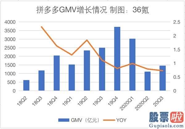 腾讯投资美股：单季首次盈利 但拼多多赚得还不够多